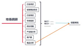 企業(yè)創(chuàng)新，你做市場(chǎng)調(diào)研了嗎？